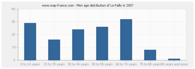 Men age distribution of Le Pailly in 2007